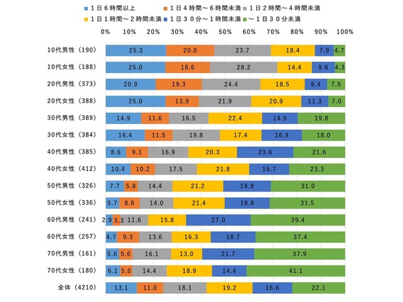 10代男女の約3割が「1日6時間以上スマホで動画」--若い世代ほど視聴時間増、ドコモ調査