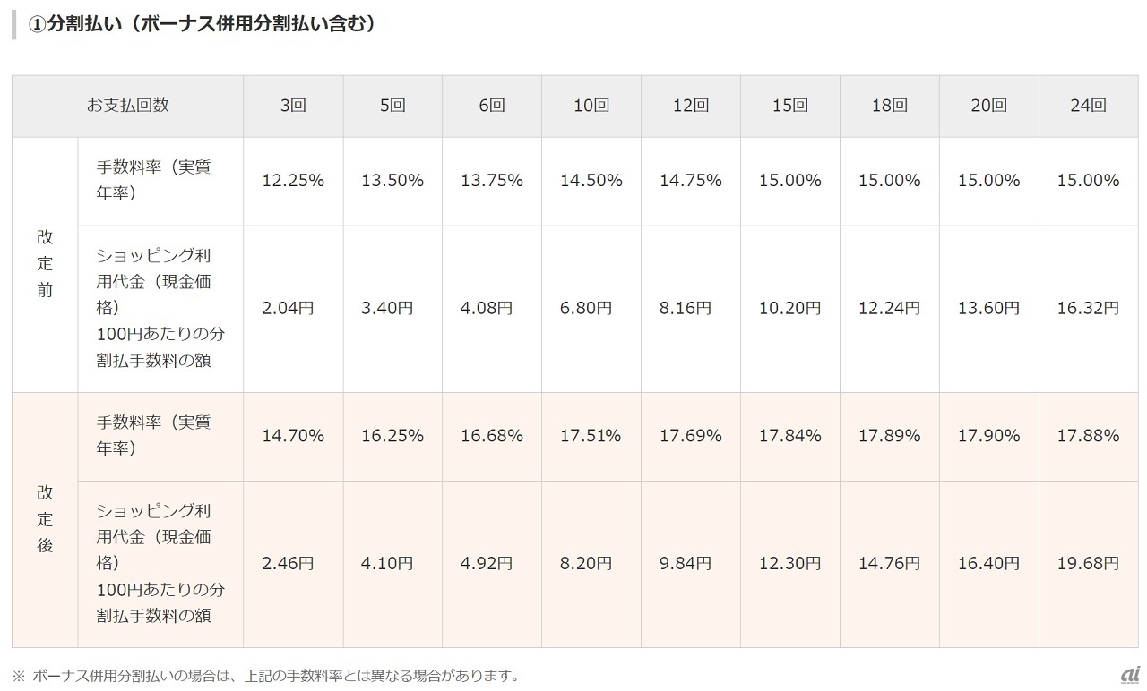 改定となる分割払い（ボーナス併用分割払い含む）の手数料率