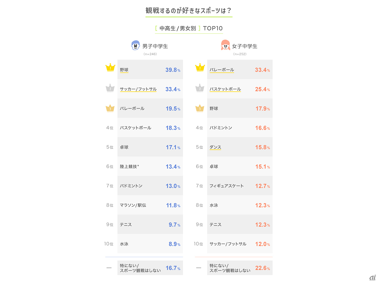 男女中学生上位10種目