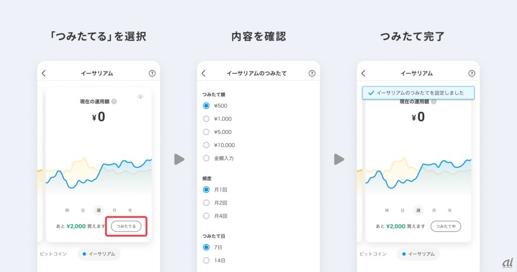 「イーサリアムつみたて機能」の利用イメージ