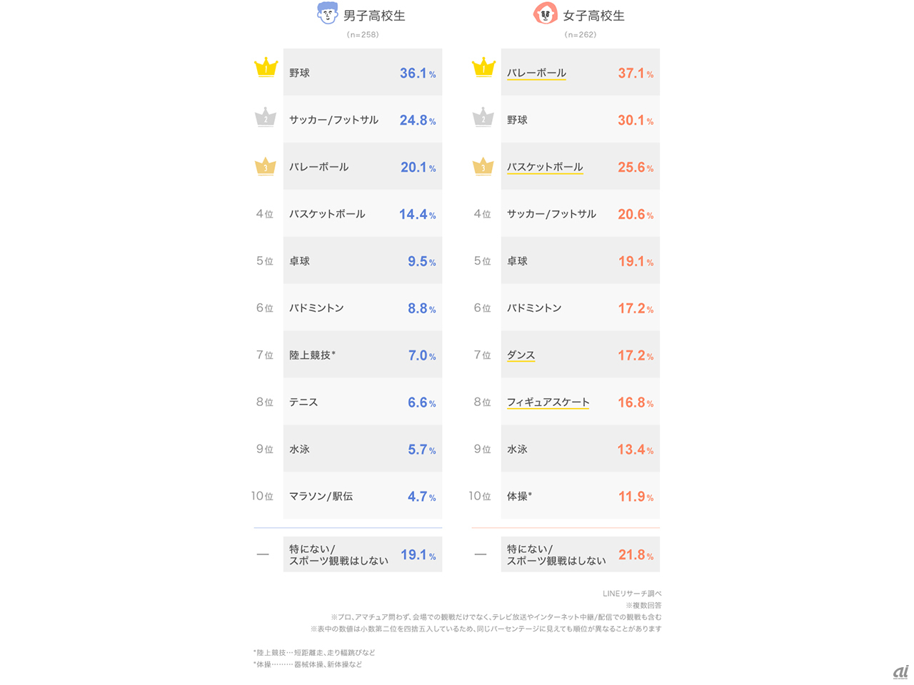 男女高校生上位10種目