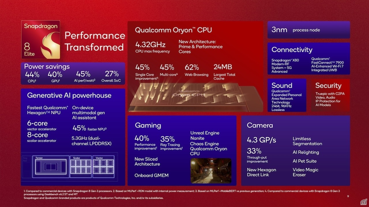  Snapdragon 8 Eliteの詳細