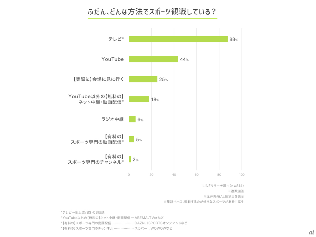 普段の観戦方法