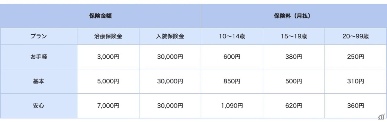 保険料と保険金額