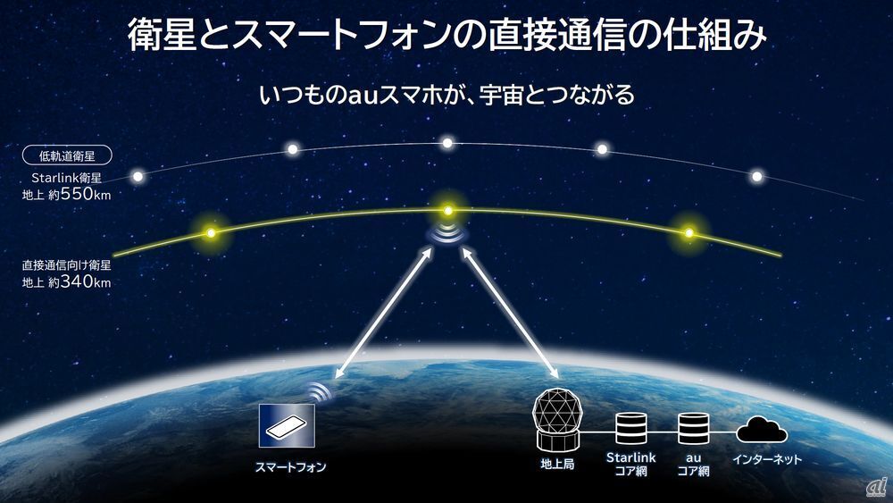 スマートフォンとの直接通信向け衛星は、通常のStarlink衛星よりも低い地上約340Kmを飛んでいる（出典：KDDI）