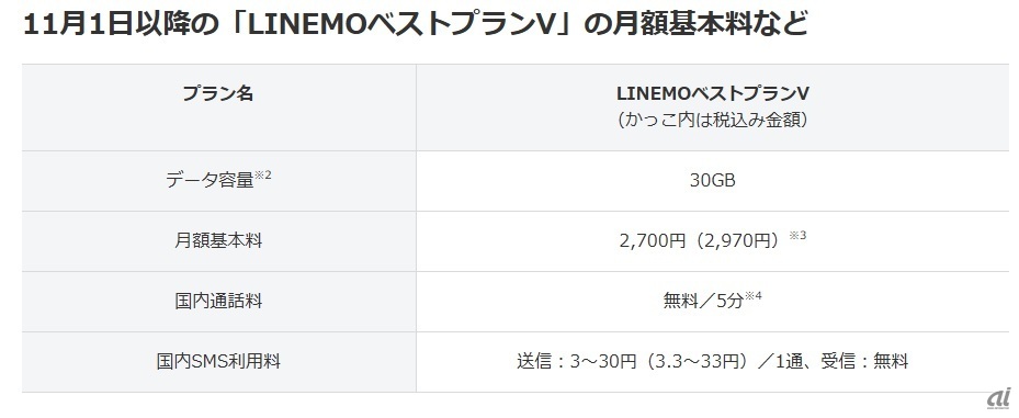 11月1日以降の「LINEMOベストプランV」概要