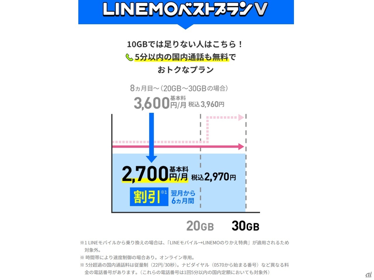 発表（10月25日）時点の「LINEMOベストプランV」