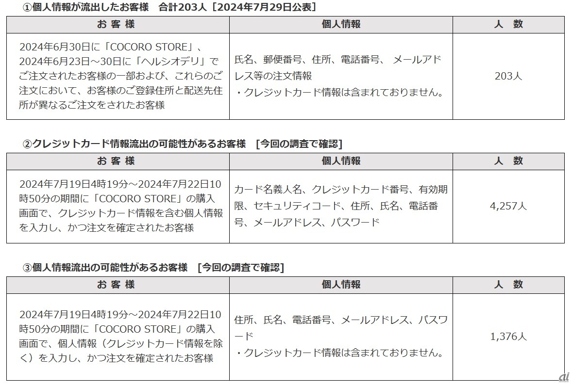 対象となる顧客、個人情報、人数