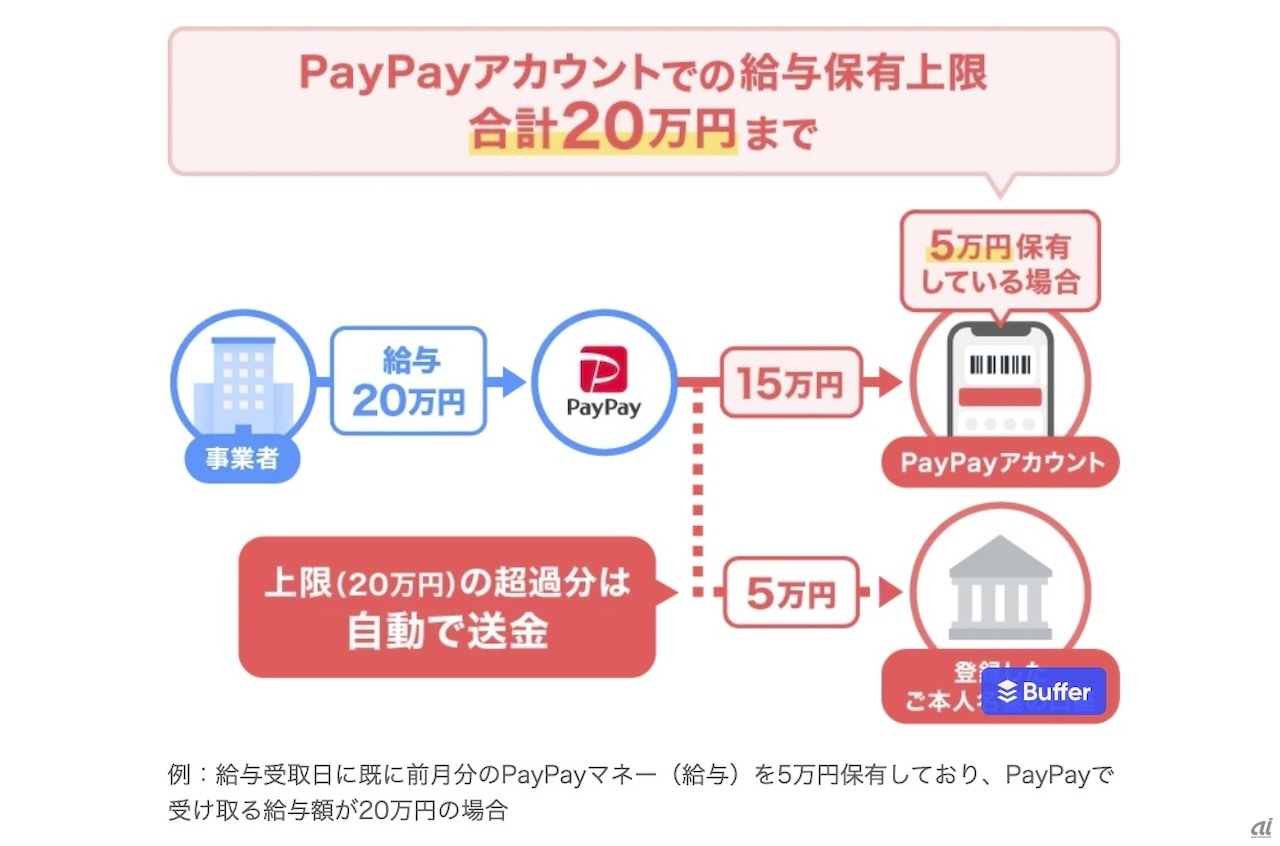 1アカウントで保有できる給与は20万円まで