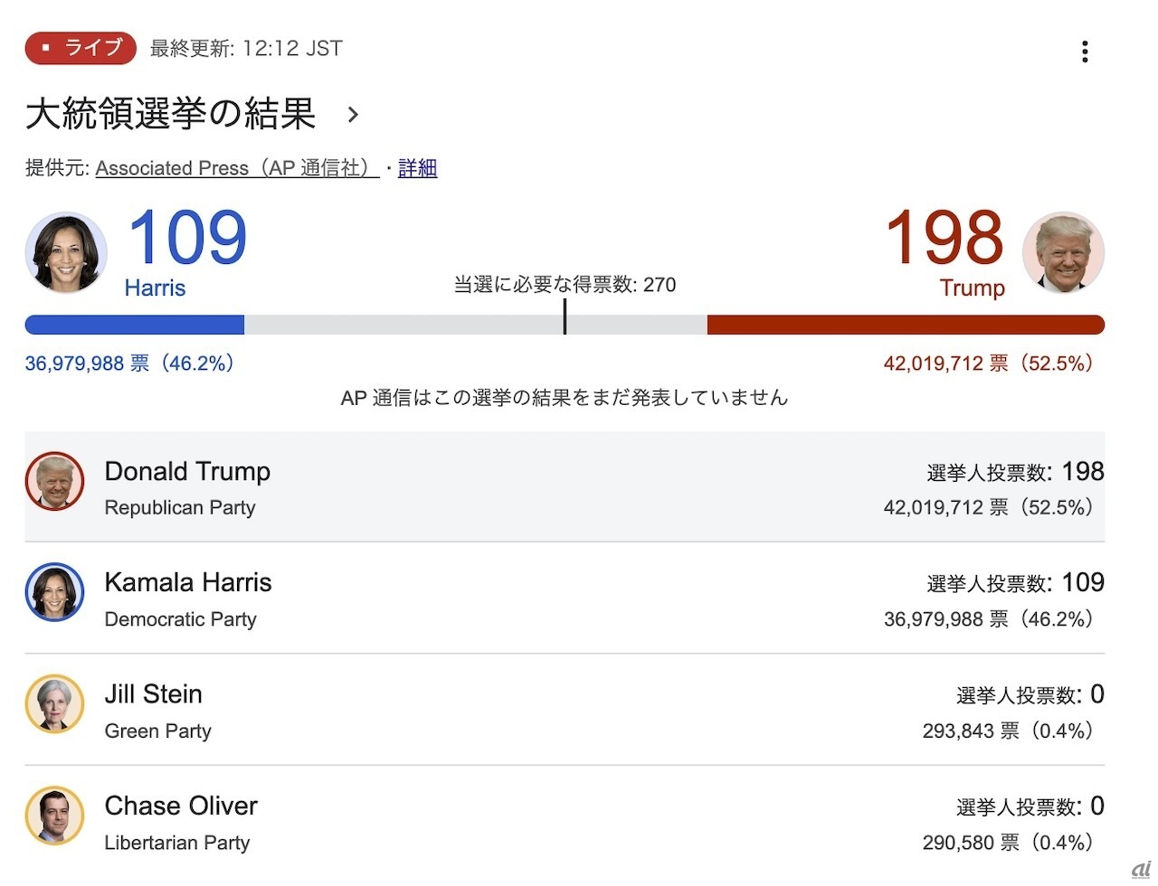 日本での12時12分時点での開票速報（出典：AP通信）