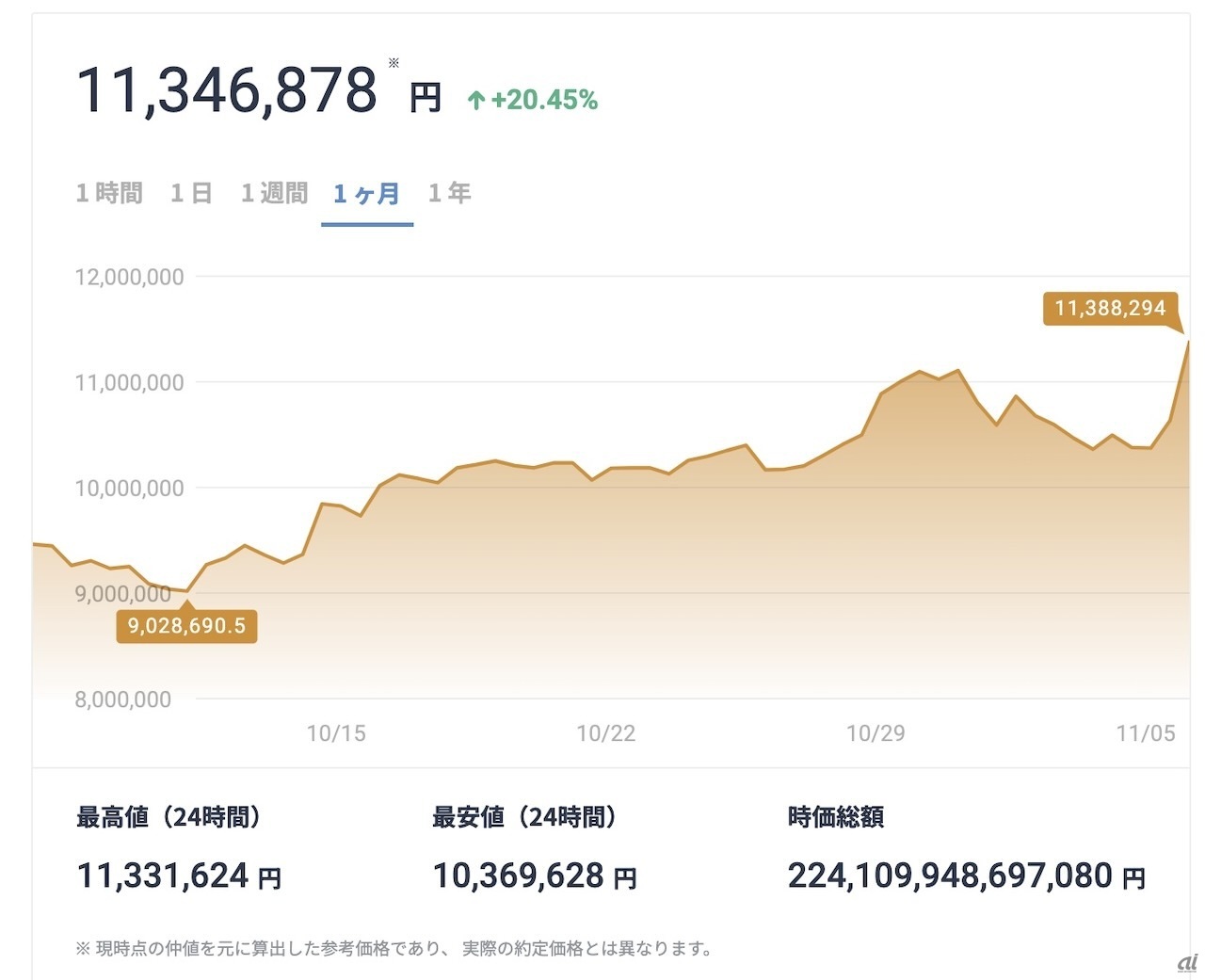 ビットコインの過去1カ月間の価格の推移（出典：bitFlyer）