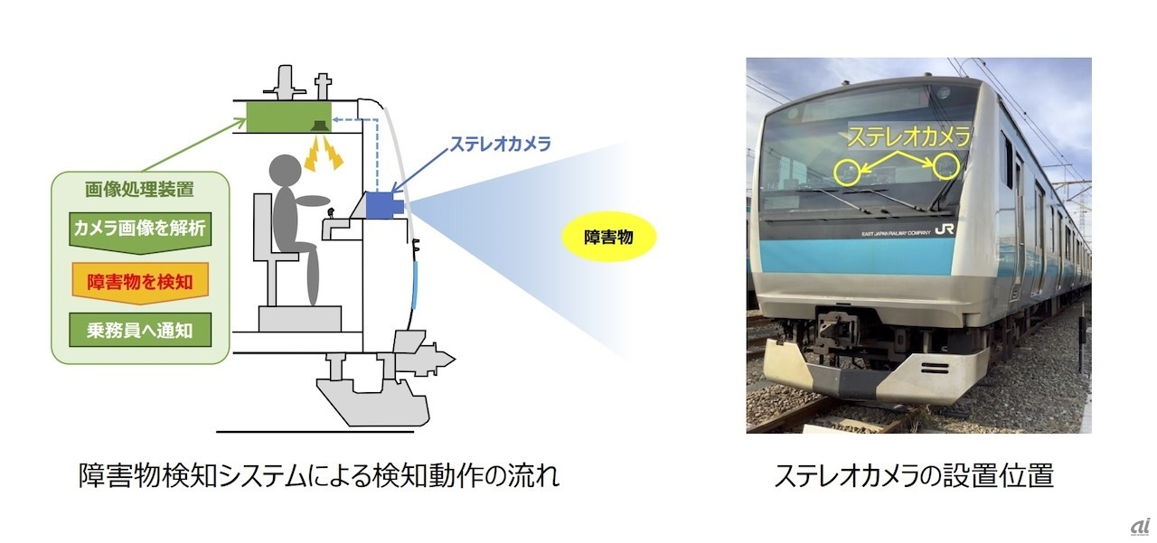 京浜東北線などで試験中のステレオカメラ