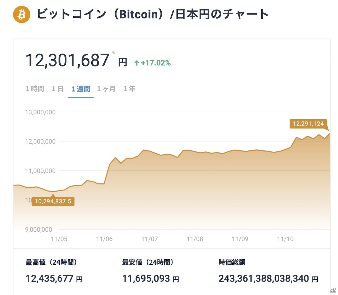 出典：bitFlyer