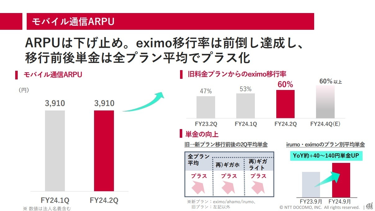 大容量通信ニーズの高まりを受け、ドコモの旧プランから、irumoではなくeximoに移行する割合は60％に拡大。単価が上昇していることからARPUも下げ止まり傾向が見えてきた