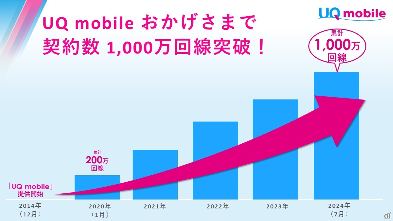 KDDIのプレスリリースより。UQ mobileは2014年にサービスを開始しており、2024年7月には既に1000万契約を突破している