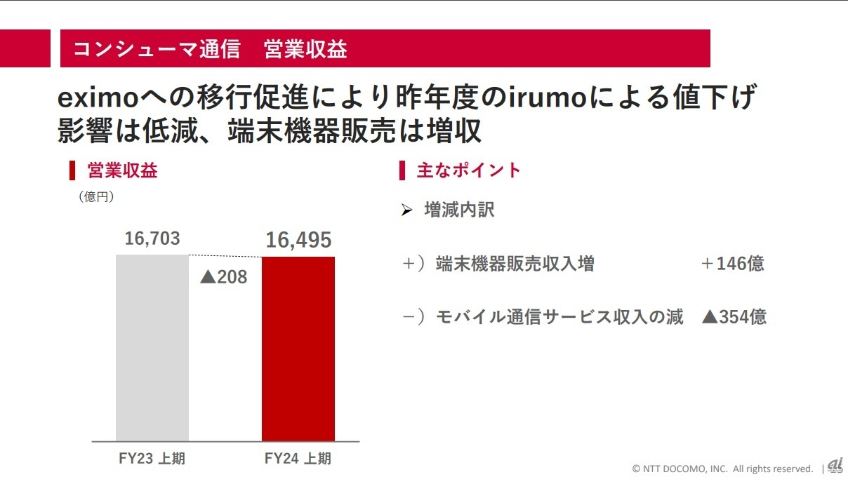 ドコモのコンシューマ通信の営業収益は前年同期比で208億円減と、2社とは異なり今なお減収トレンドが継続している