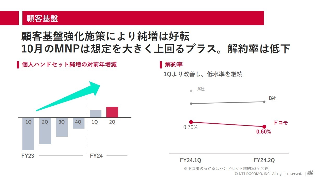 ドコモは今後のビジネスに備え顧客基盤強化に注力し、MNPによる転入も増加傾向にあるようだが、一方でそのための投資コスト増が業績回復を遅らせる要因にもなる