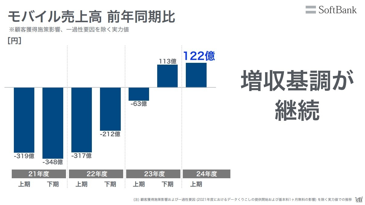 ソフトバンクのモバイル売上高も、前年同期比で見ると回復傾向が明らかとなっている