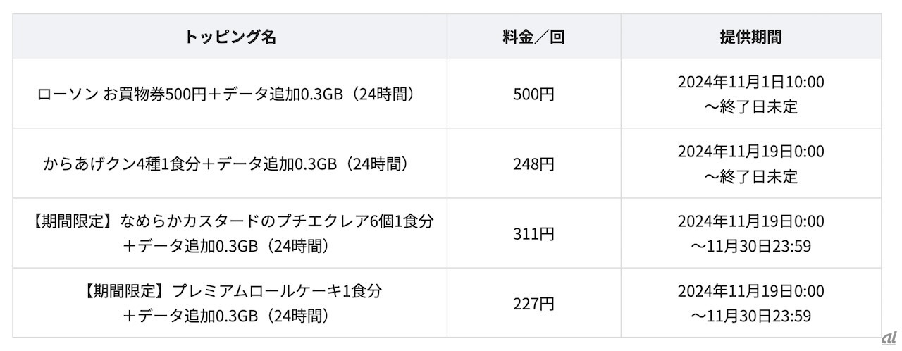 「povo×LAWSON」特設サイトのオリジナルトッピング