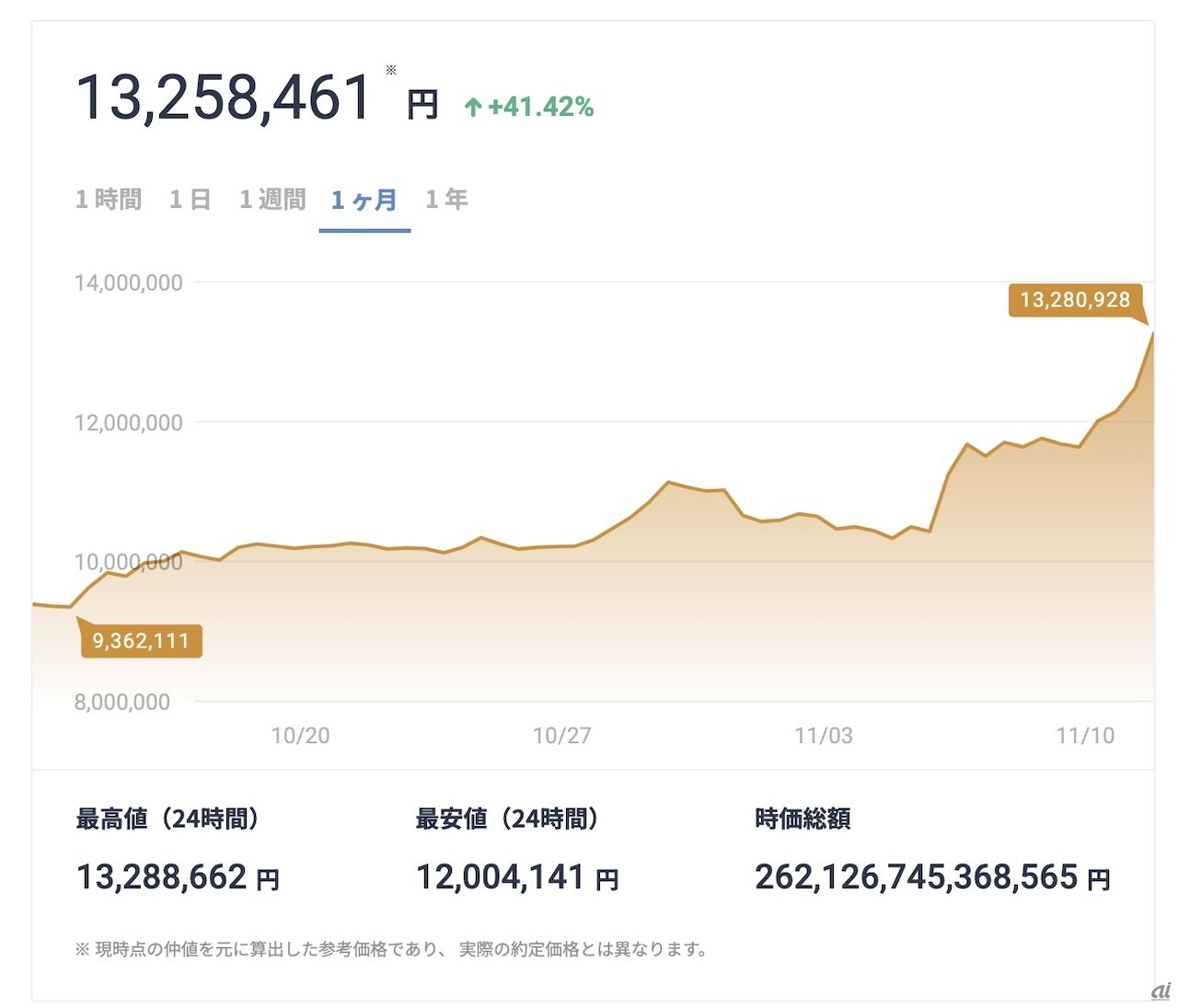 過去1週間でビットコインは40%以上も上昇した