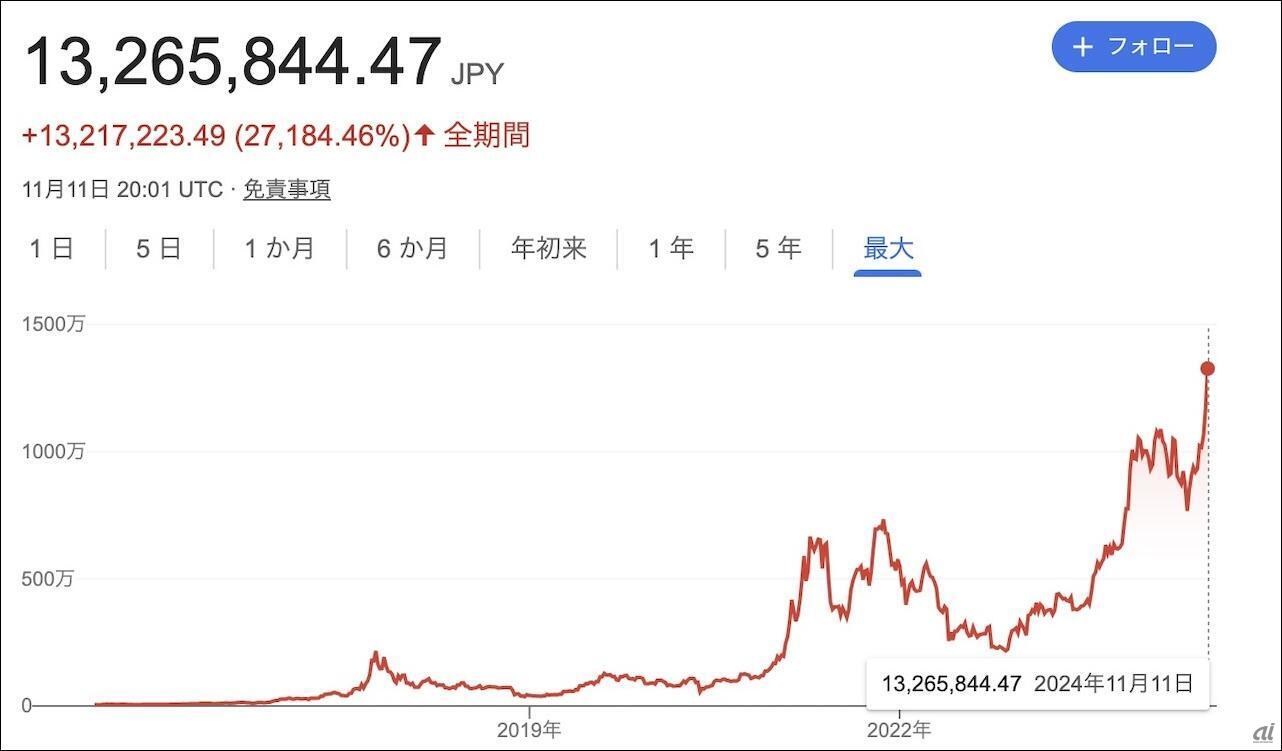 過去10年間の価格推移