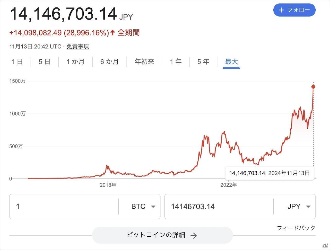 過去10年間のビットコインの価格推移