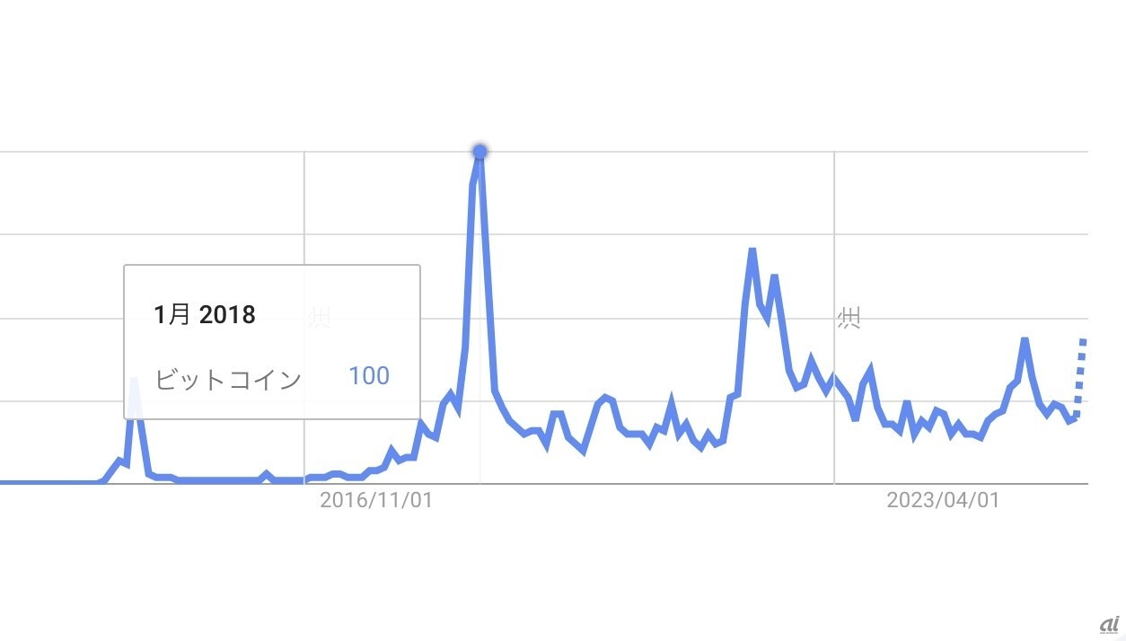 Googleの検索数は2018年1月がピーク