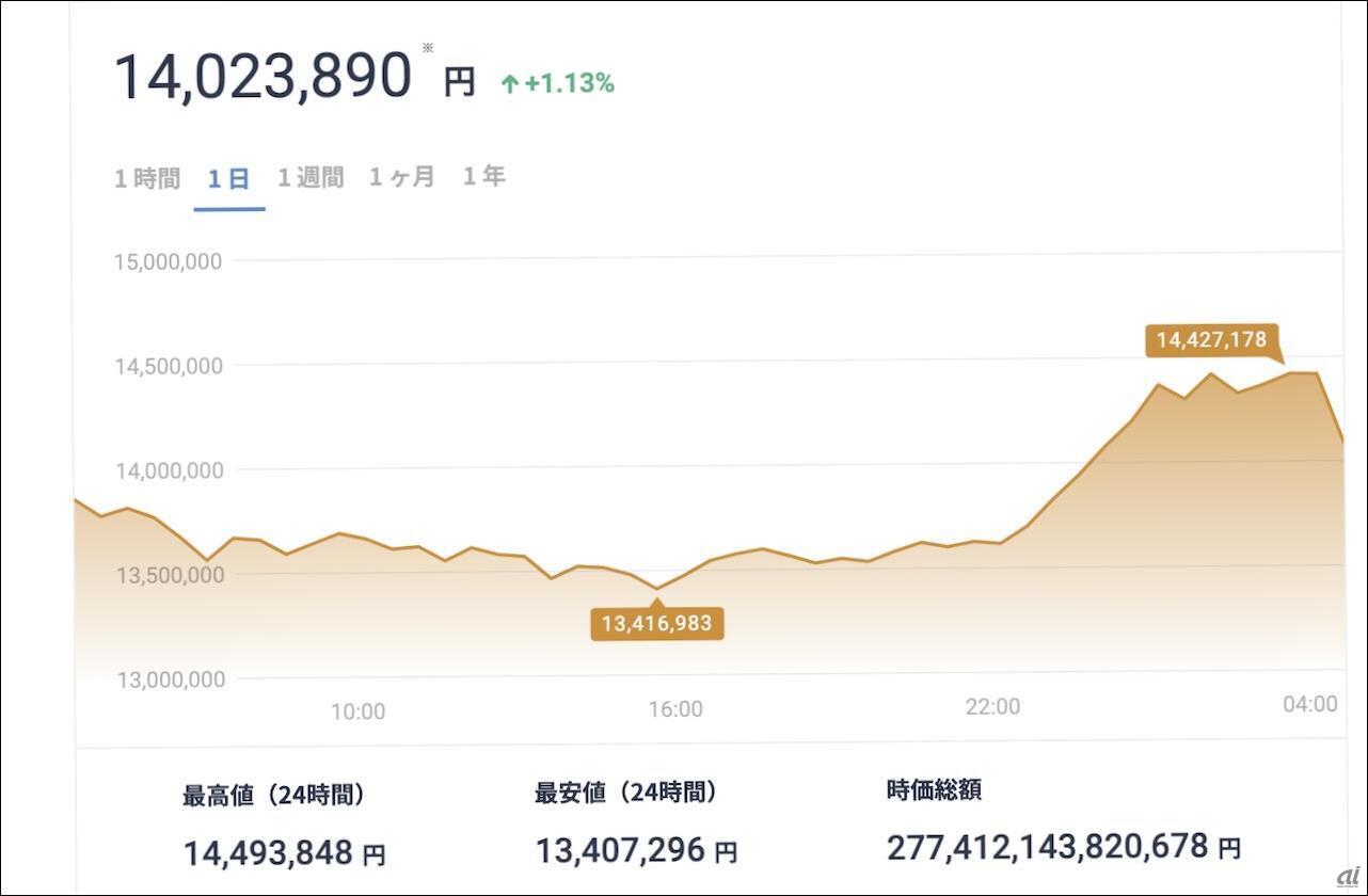 1ビットコインが1400万円台を突破