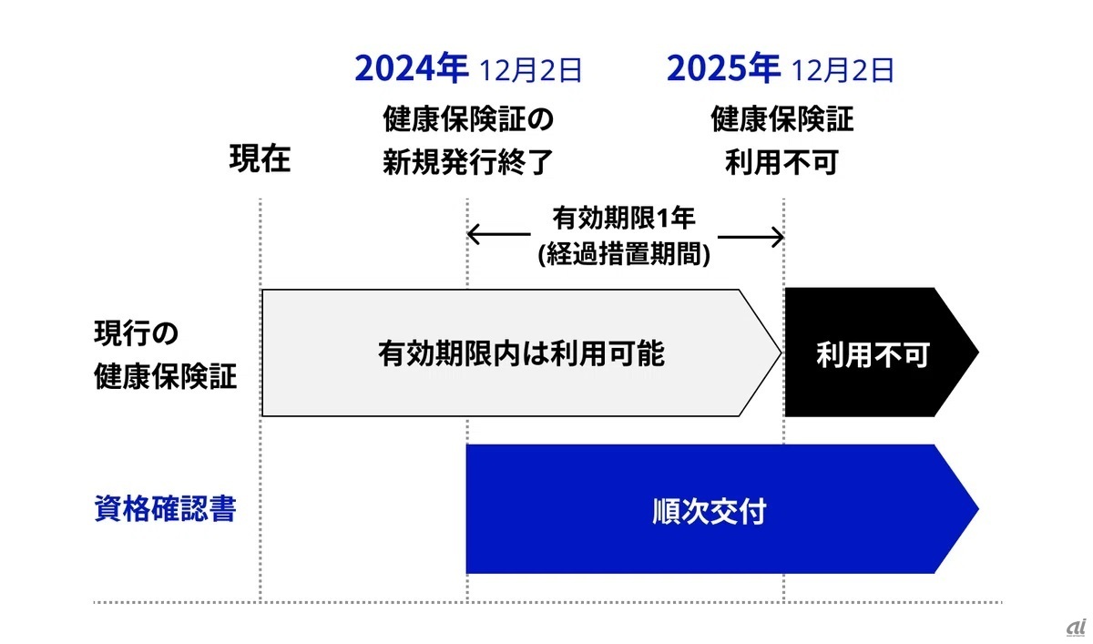 資格確認書の交付スケジュールと現行の健康保険証の利用可能期間