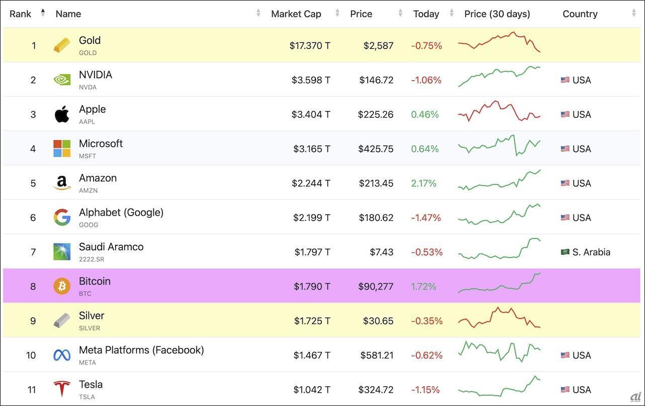 ビットコインの時価総額はテスラやMeta、銀を超えた