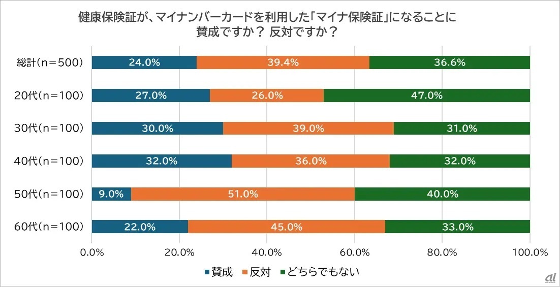 「健康保険証がマイナンバーカードを利用した『マイナ保険証』になることに賛成か？反対か？」の集計結果