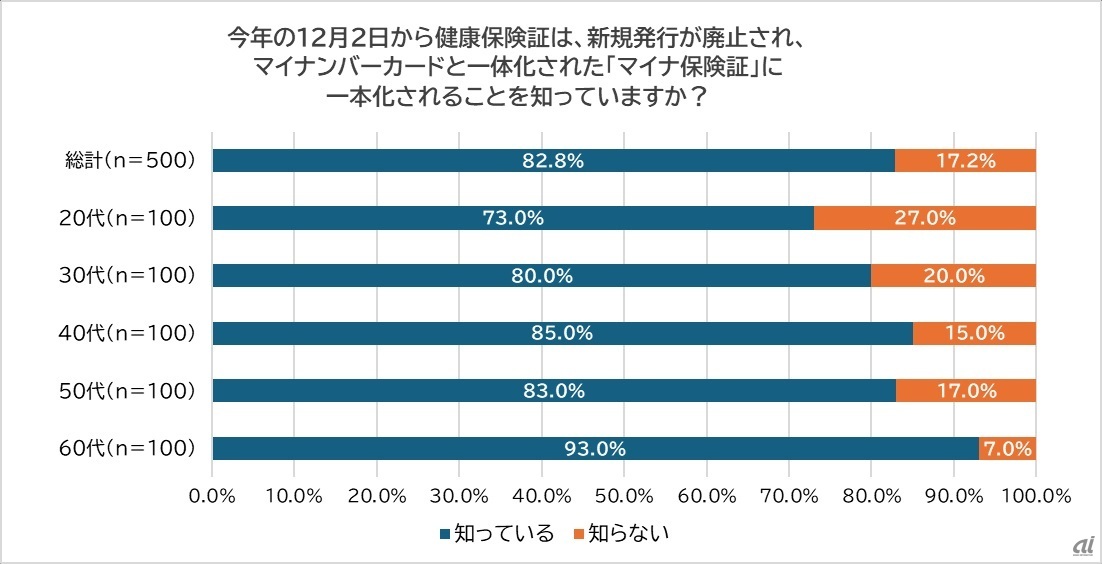 「今年の12月2日から健康保険証は、新規発行が廃止され、マイナンバーカードと一体化された『マイナ保険証』に一本化されることを知っているか？」の集計結果