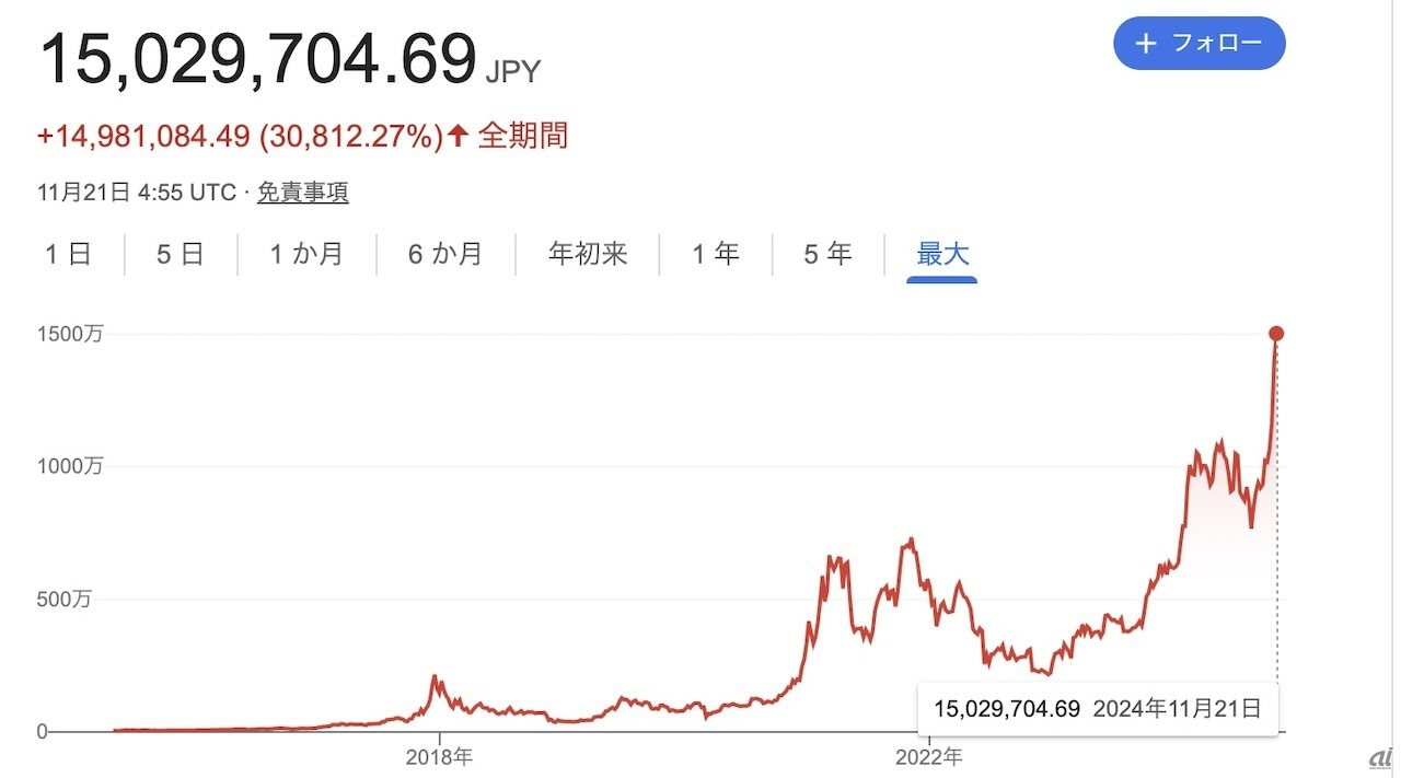 過去10年間の価格推移