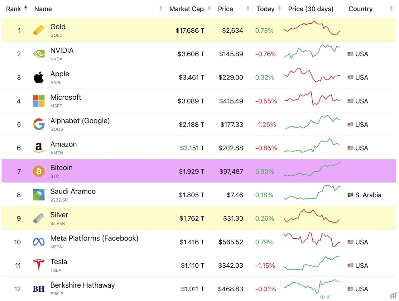 ビットコインの時価総額はMetaやテスラ、銀を超えた