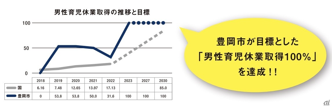 男性育児休業取得100％を、目標より前倒しで達成（出典：豊岡市役所キャリアデザイン後期アクションプラン）