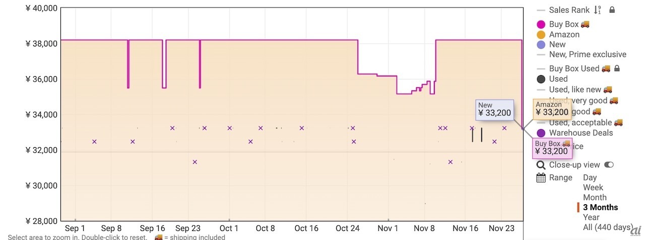 過去2カ月間のAmazonでの価格推移