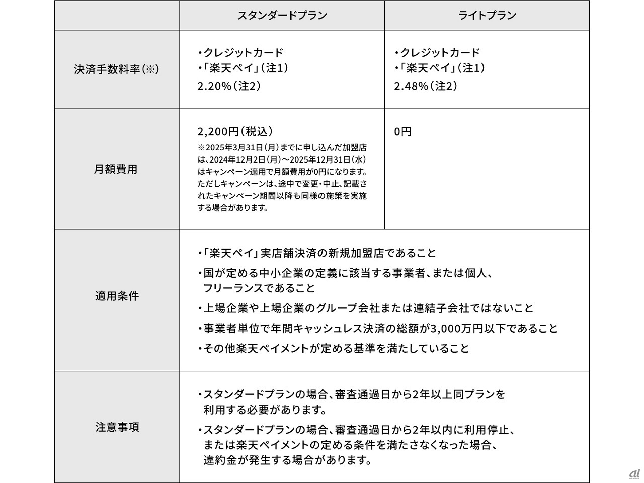 中小事業者向け最強プランの概要 