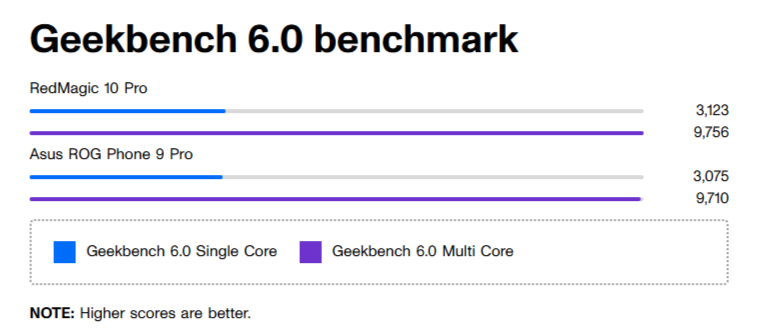 Geekbenchのグラフ