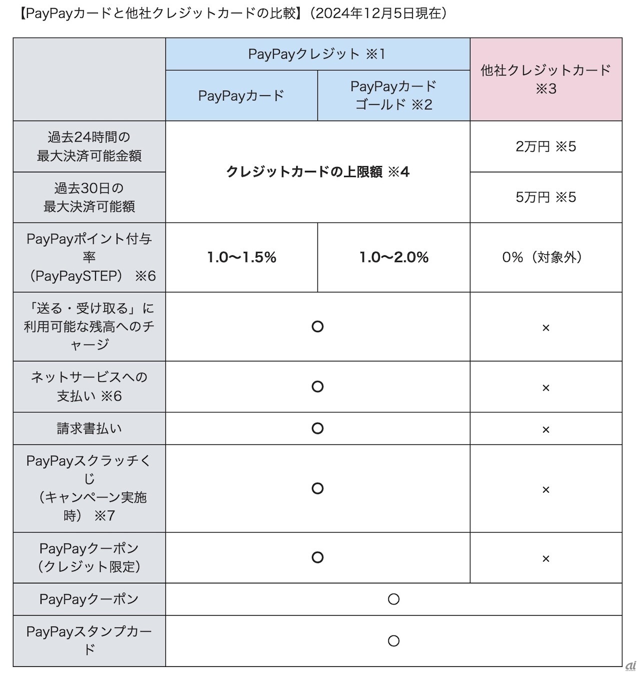 他社クレジットカードとPayPayカードの比較