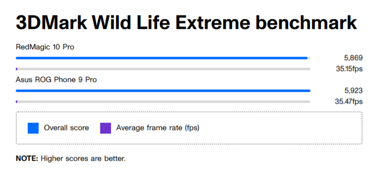 3DMark Wild Life Extremeのグラフ