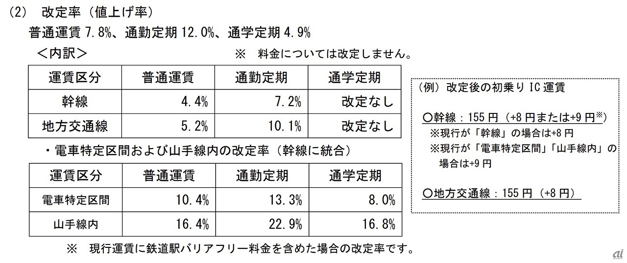 値上げ率と内訳