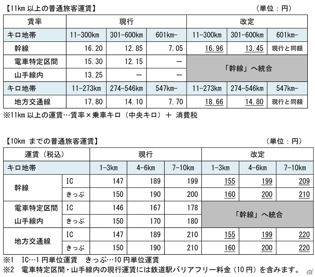 普通旅客運賃の主な申請内容