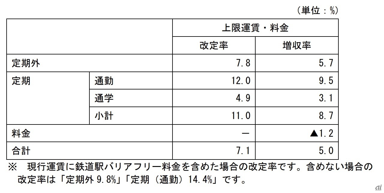 値上げ率の主な内容