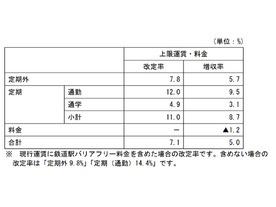 JR東、平均7.1％の値上げ申請--1987年の会社発足以来初