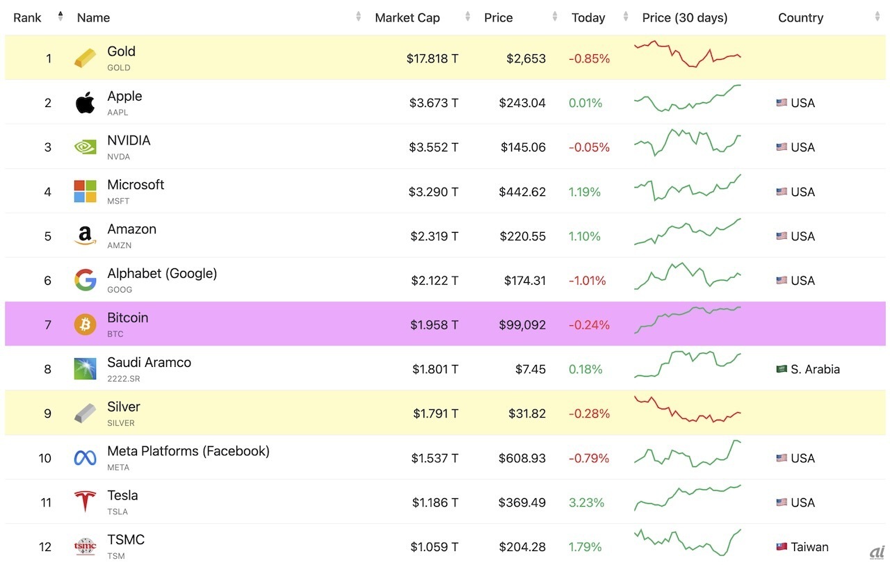 時価総額ランキング（出典：companiesmarketcap.com）