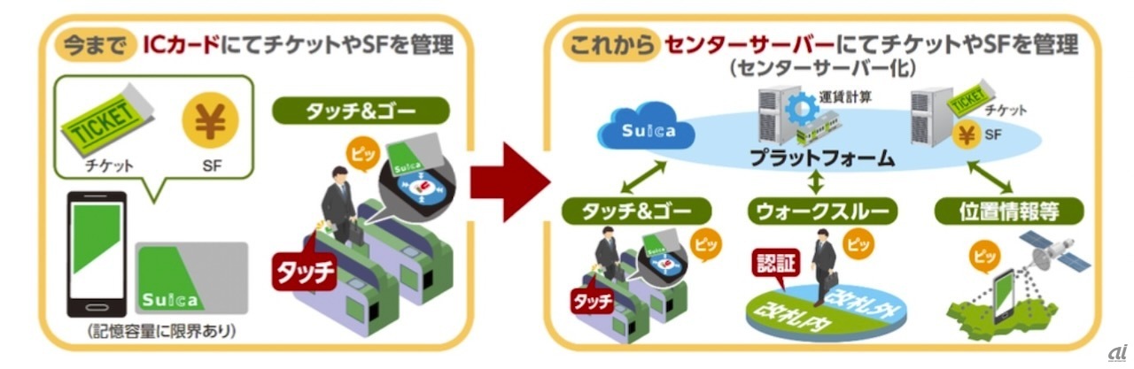 タッチレスのウォークスルー改札導入など目指す