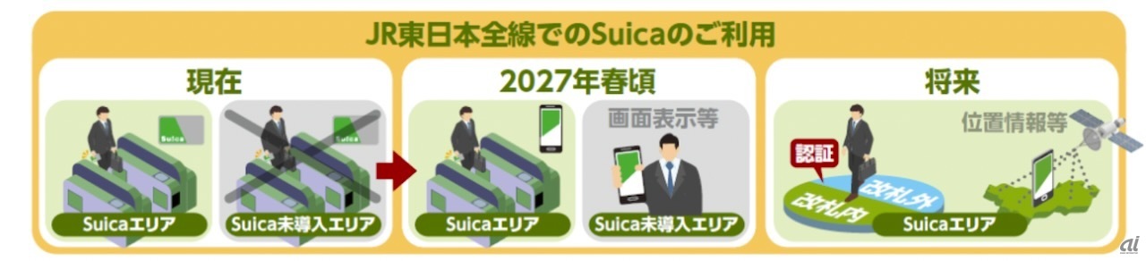 JR東日本全線でSuicaを利用可能にするイメージ