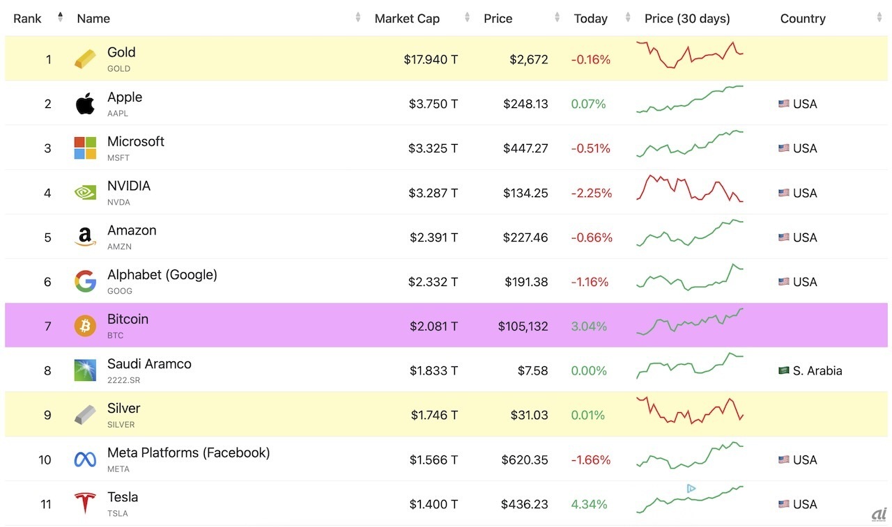 12月16日時点の時価総額ランキング（Capmpanies Market Cap）