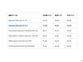 楽天、日本語に最適化したLLM「Rakuten AI 2.0」発表--25年春に公開