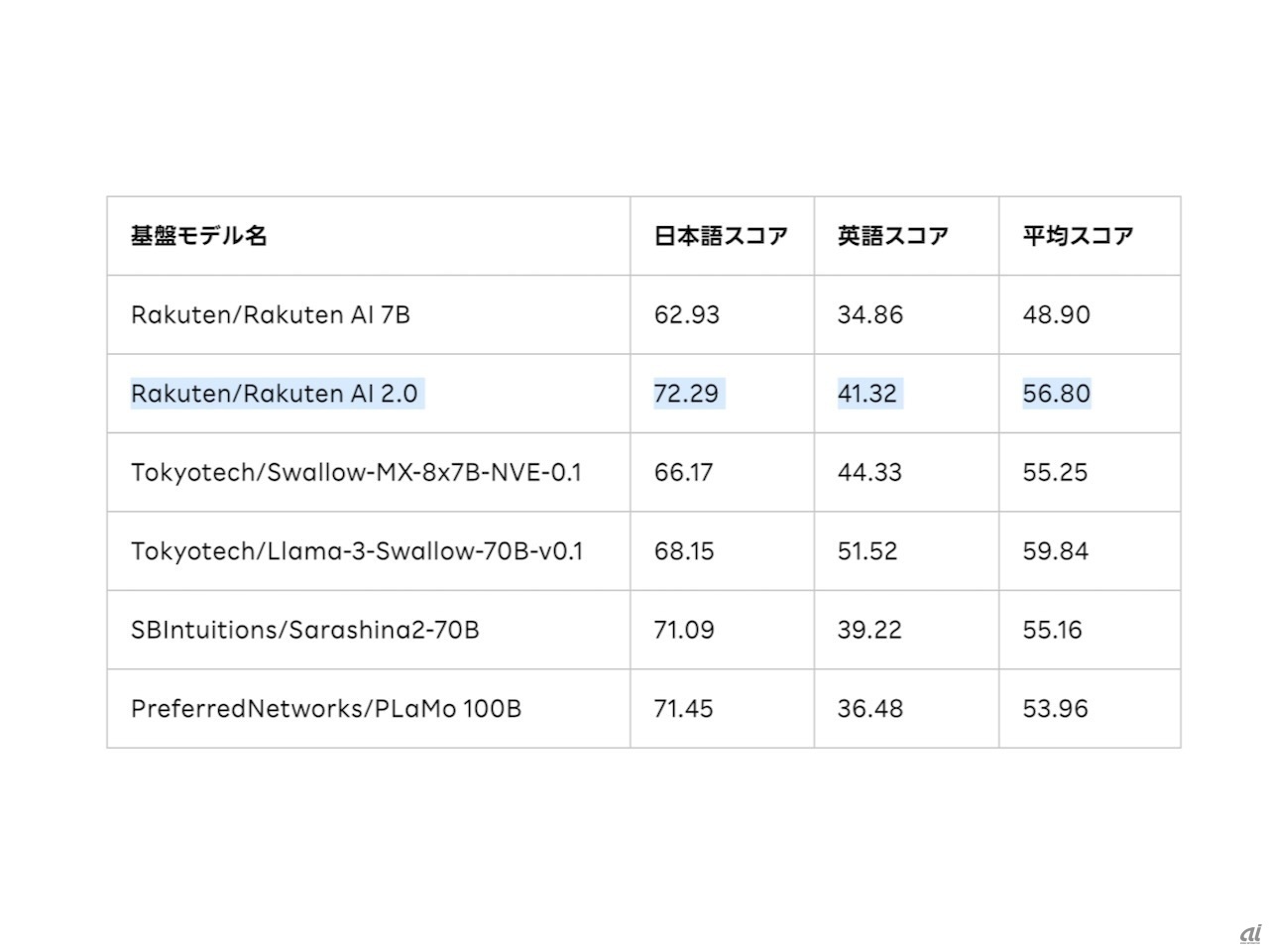 Rakuten AI 2.0と他のモデルの比較